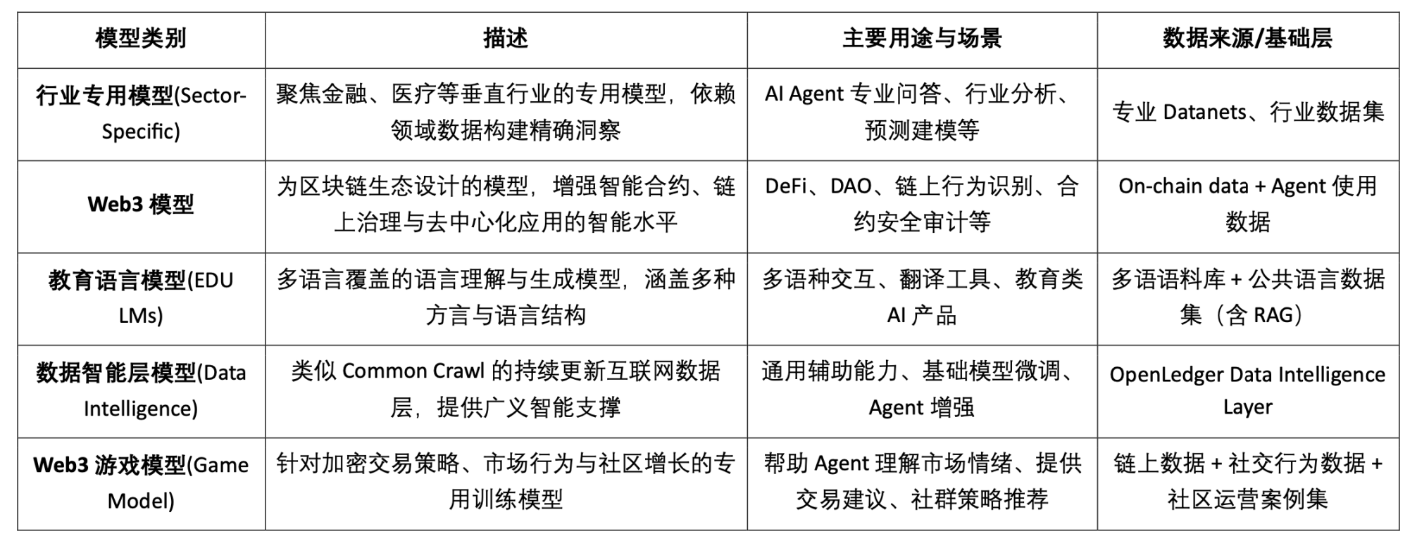 OpenLedge深度研报:以OP Stack+EigenDA为底座,构建一个数据驱动、模型可组合的智能体经济 第7张