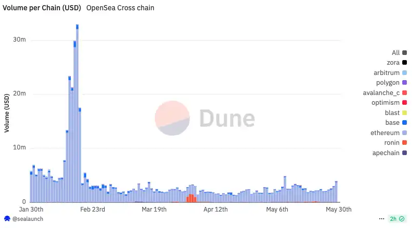 OpenSea终于要发币了，这次不PUA？  第5张