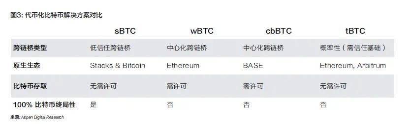 解锁比特币的万亿潜力:STACKS、SBTC 与 BTCFI 深度投研报告 第2张