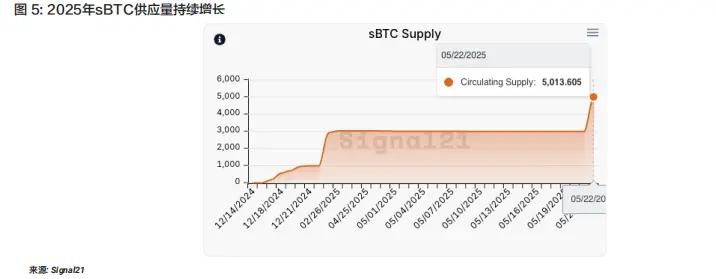 解锁比特币的万亿潜力:STACKS、SBTC 与 BTCFI 深度投研报告 第4张