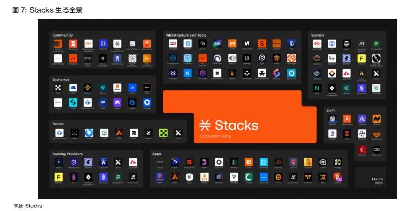 解锁比特币的万亿潜力:STACKS、SBTC 与 BTCFI 深度投研报告 第6张