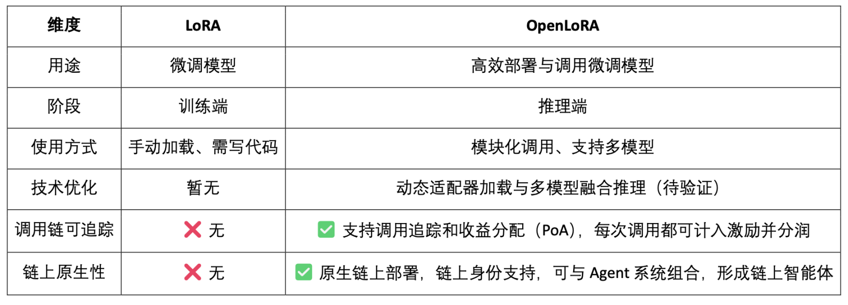 OpenLedge深度研报:以OP Stack+EigenDA为底座,构建一个数据驱动、模型可组合的智能体经济 第4张