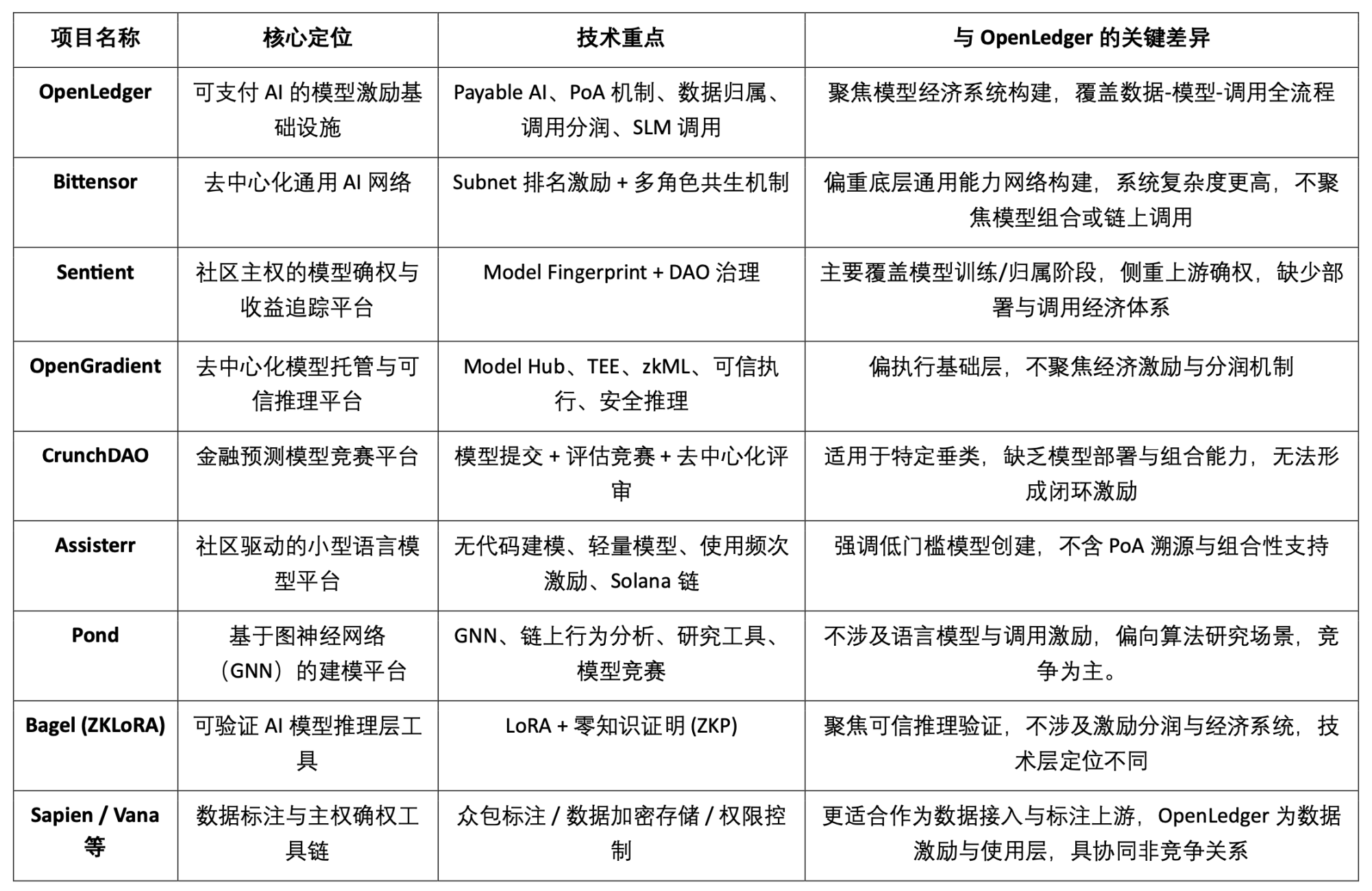 OpenLedge深度研报:以OP Stack+EigenDA为底座,构建一个数据驱动、模型可组合的智能体经济 第9张