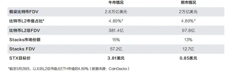 解锁比特币的万亿潜力:STACKS、SBTC 与 BTCFI 深度投研报告 第9张
