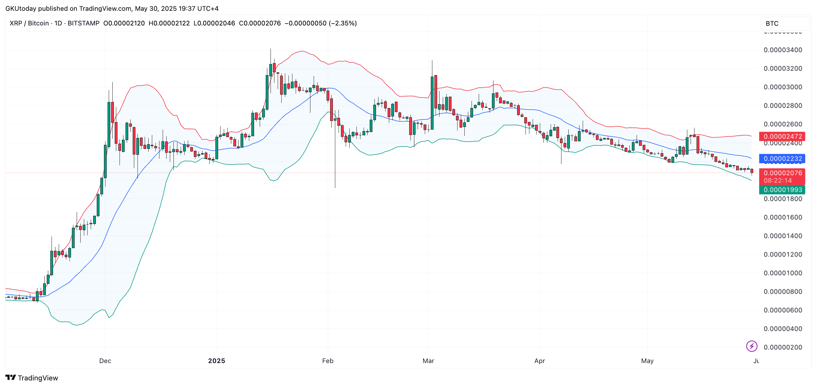 布林带信号显示, XRP兑比特币即将暴跌 66% 第1张