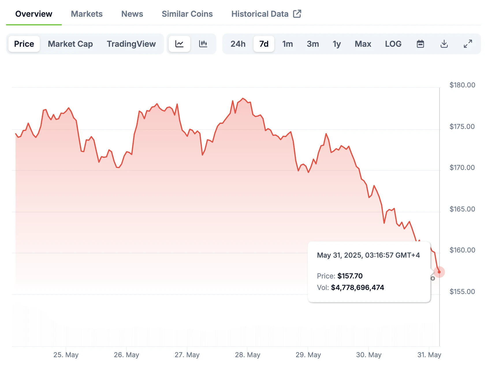 BTC跌破10.4万!特朗普:这波下跌不关我事,都是中国/法院/拜登的错 第1张