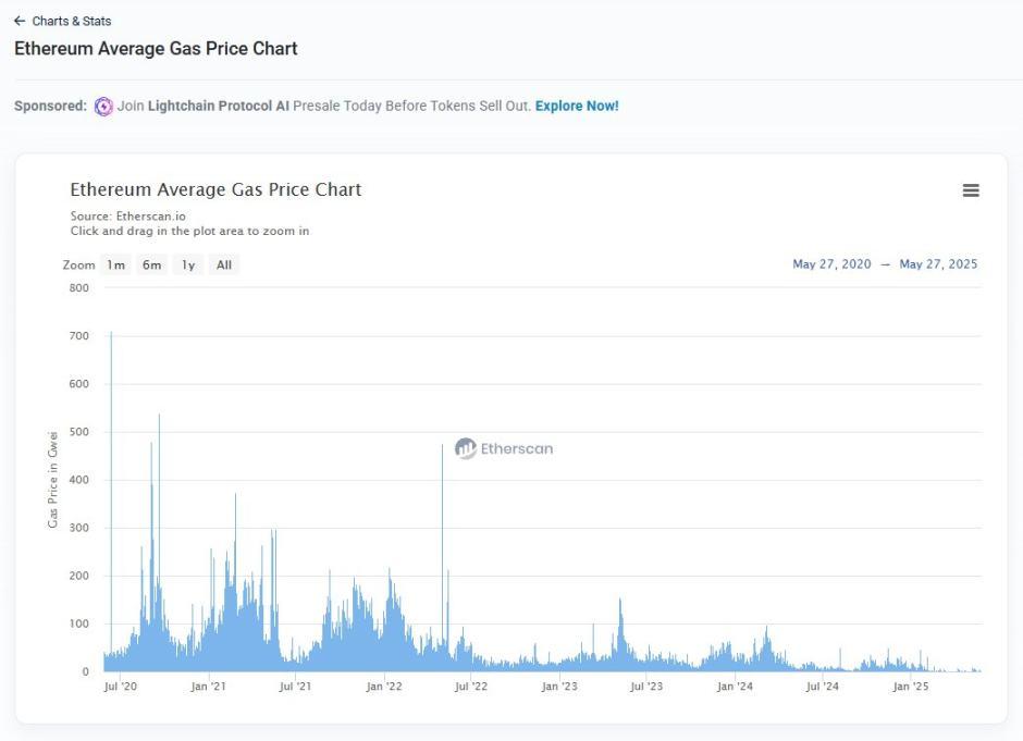 以太坊 Gas 费便宜了 L2 在解决什么核心问题? 第1张