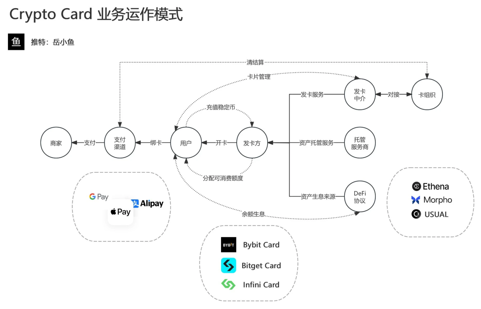 这轮周期为何涌现诸多加密支付卡？  第1张