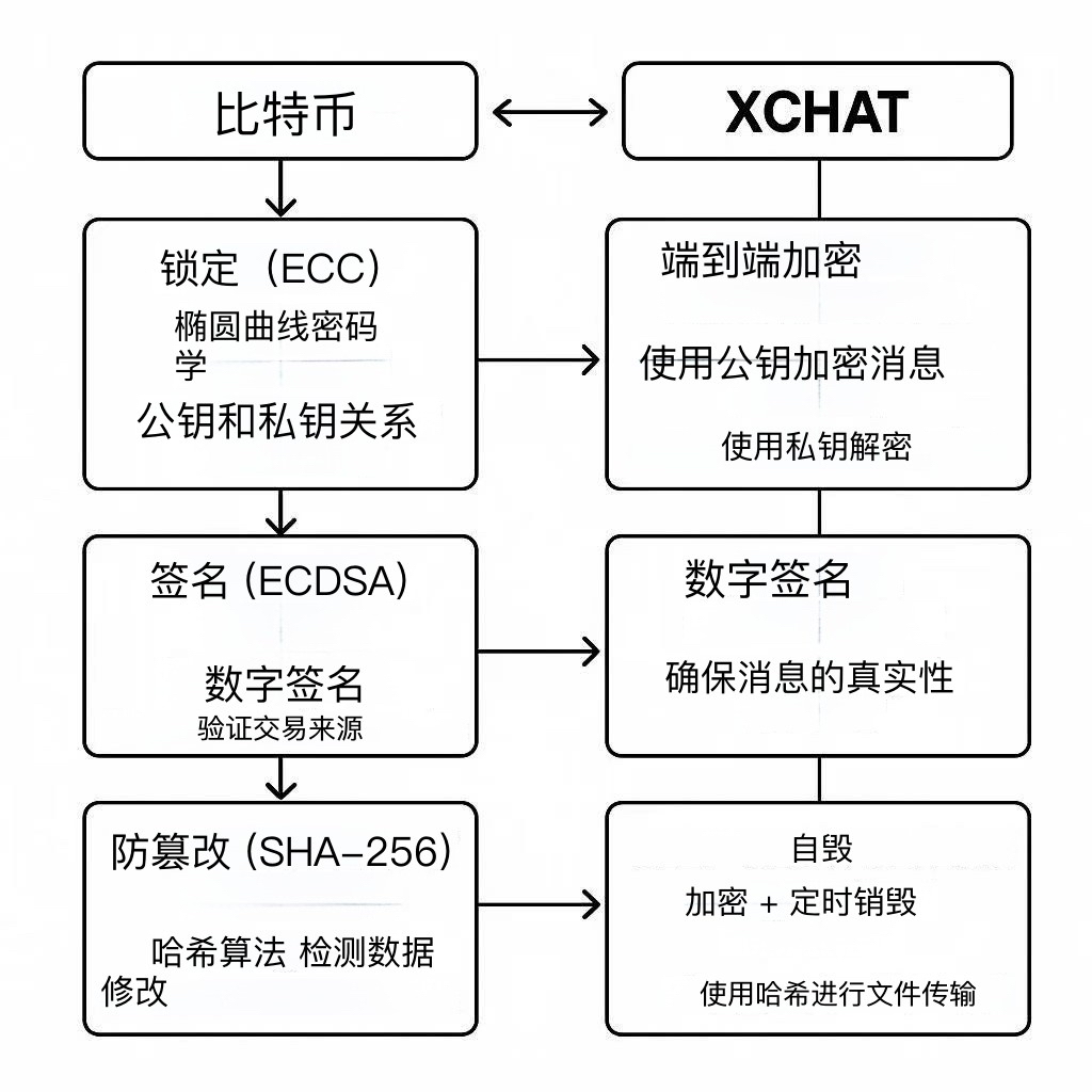 马斯克发力 XChat,“比特币风格”的加密架构到底是个啥? 第4张