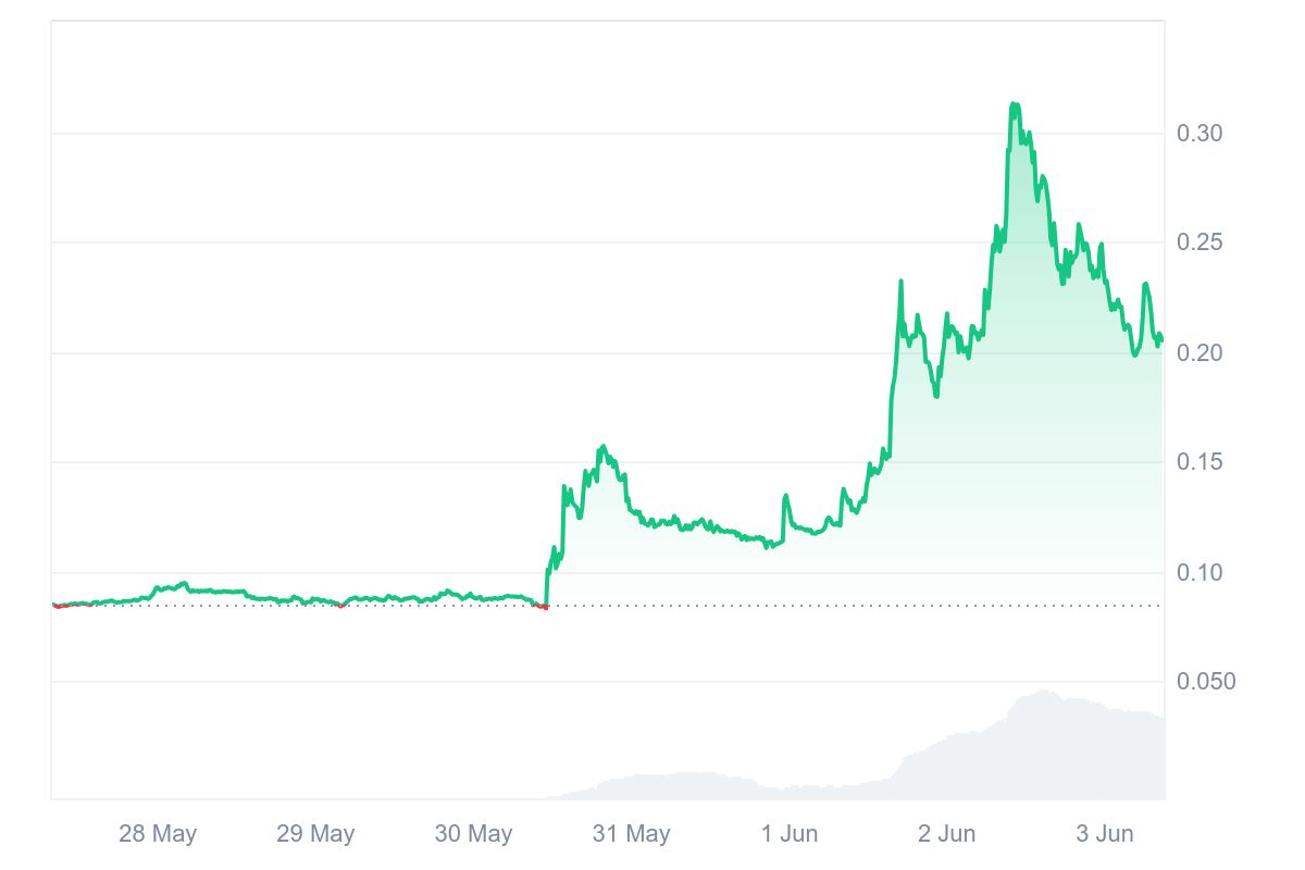 3天暴涨190%！FLock.io凭什么“吸金”又“吸睛”？