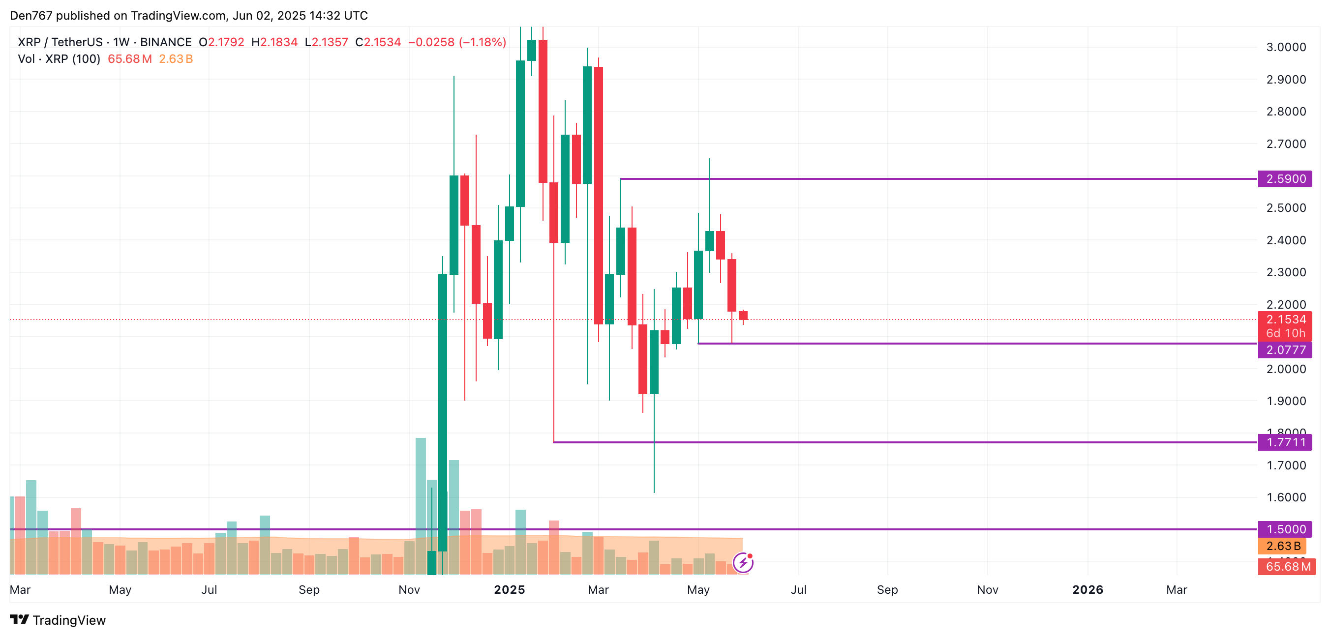 6月2日XRP价格预测  第4张
