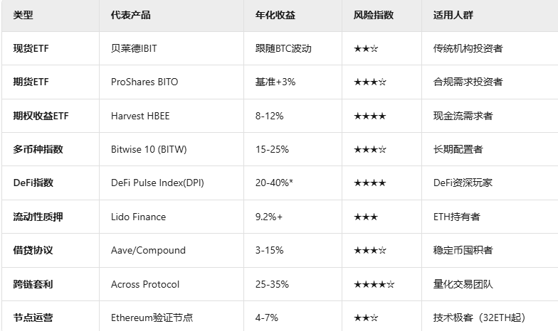 加密ETF被动收入全攻略:2025年躺着赚钱的三大策略与九大工具 第1张