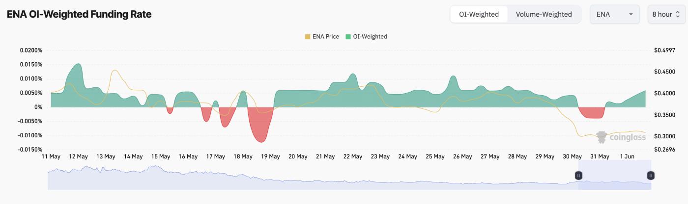 Ethena(ENA)在多头的推动下摆脱了4000万代币解锁的困境 第2张