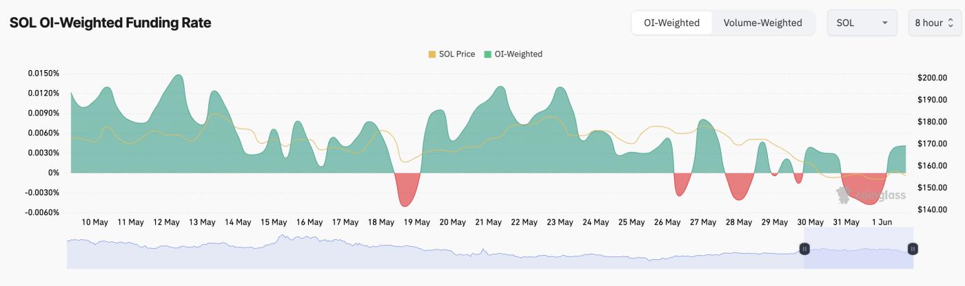 Solana暴跌 15% 或将制作上涨行情 第2张