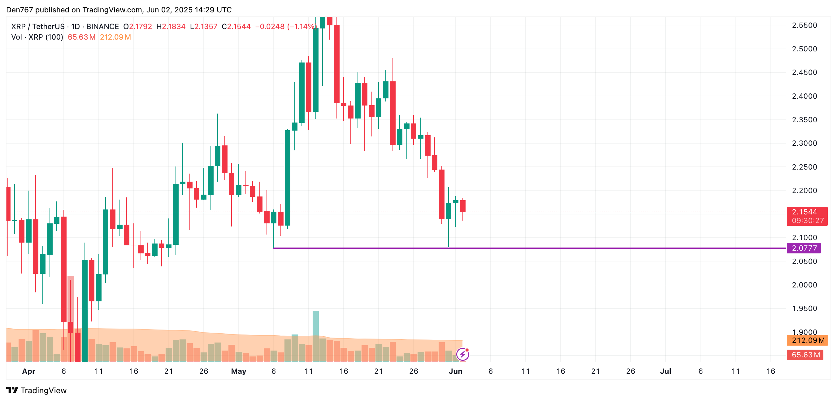 6月2日XRP价格预测  第3张
