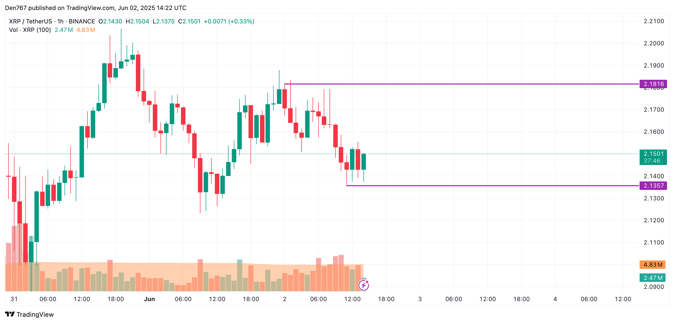 6月2日XRP价格预测  第2张