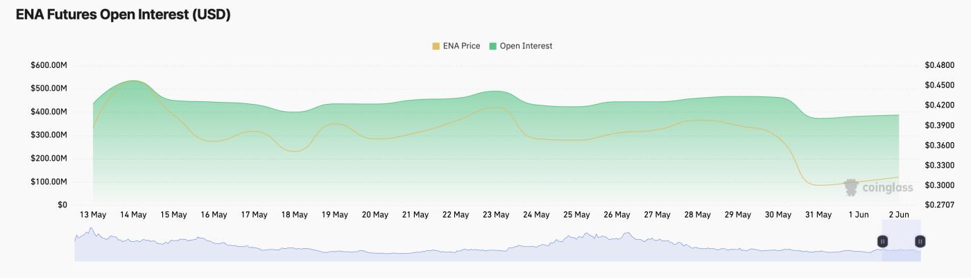Ethena(ENA)在多头的推动下摆脱了4000万代币解锁的困境 第1张