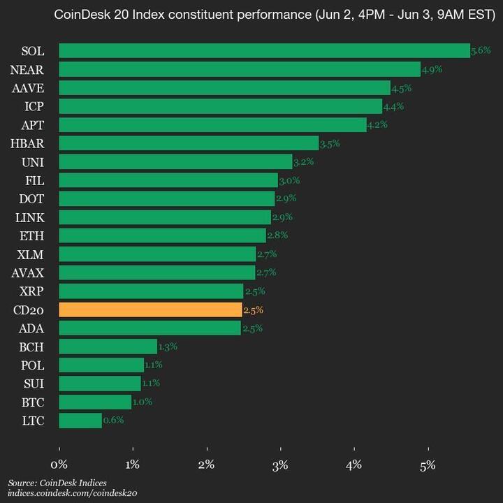 9am CoinDesk 20 Update for 2025-06-03: verticle CoinDesk 20 业绩更新: Solana (SOL)指数上涨,上涨 5.6% 第1张