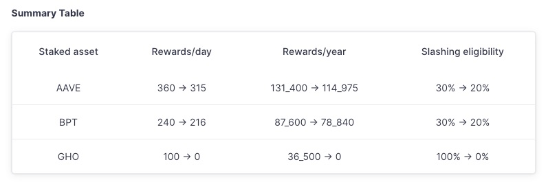 Aave Umbrella正式通过:stkGHO APY 13%的稳定币神矿陨落? 第5张
