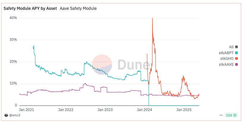 Aave Umbrella正式通过:stkGHO APY 13%的稳定币神矿陨落? 第2张