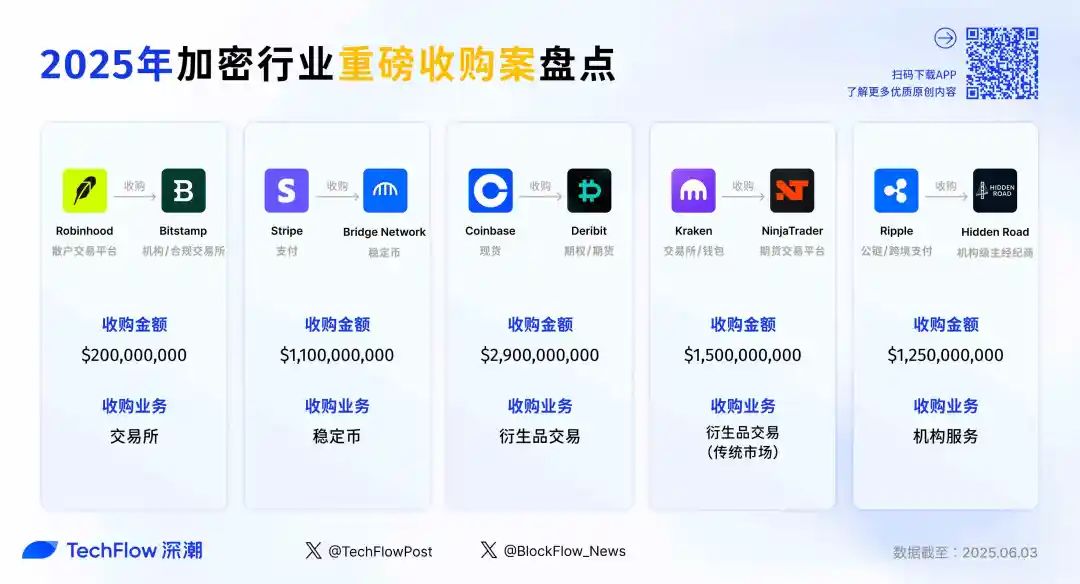 Robinhood 2亿美金收购 Bitstamp,盘点今年加密行业5大重磅收购案 第2张