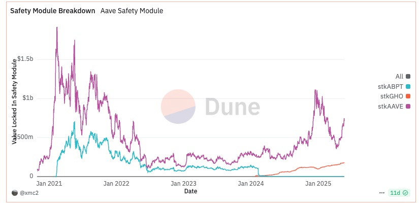 Aave Umbrella正式通过:stkGHO APY 13%的稳定币神矿陨落? 第1张