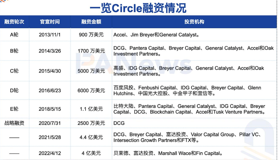 稳定币第一股Circle的资本博弈:老股东套现,华尔街进场,散户该怎么办? 第1张