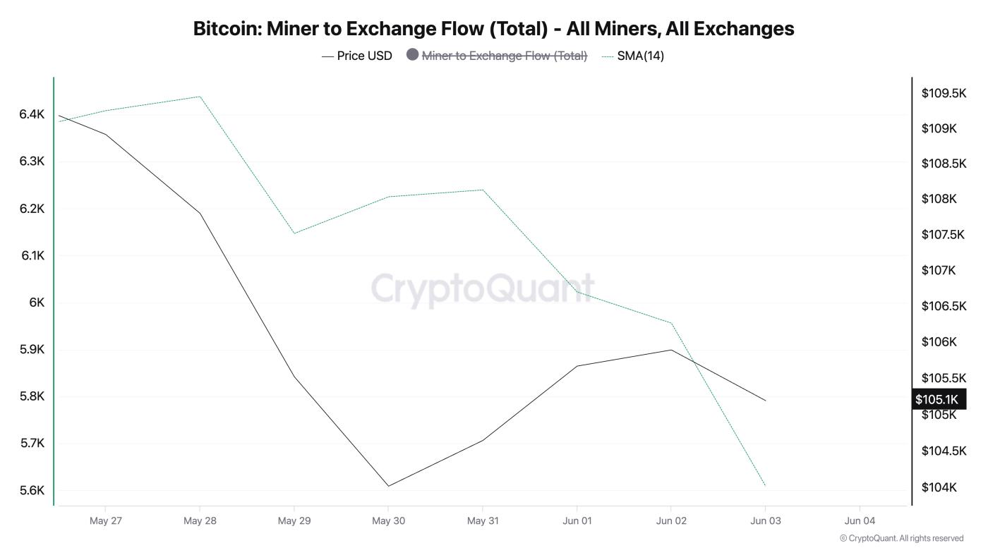为什么比特币矿工可能掌握比特币下一次突破的关键 第2张
