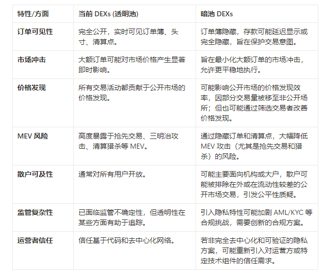 当巨鲸在裸泳:暗池交易是DEX的隐形斗篷还是潘多拉魔盒? 第3张