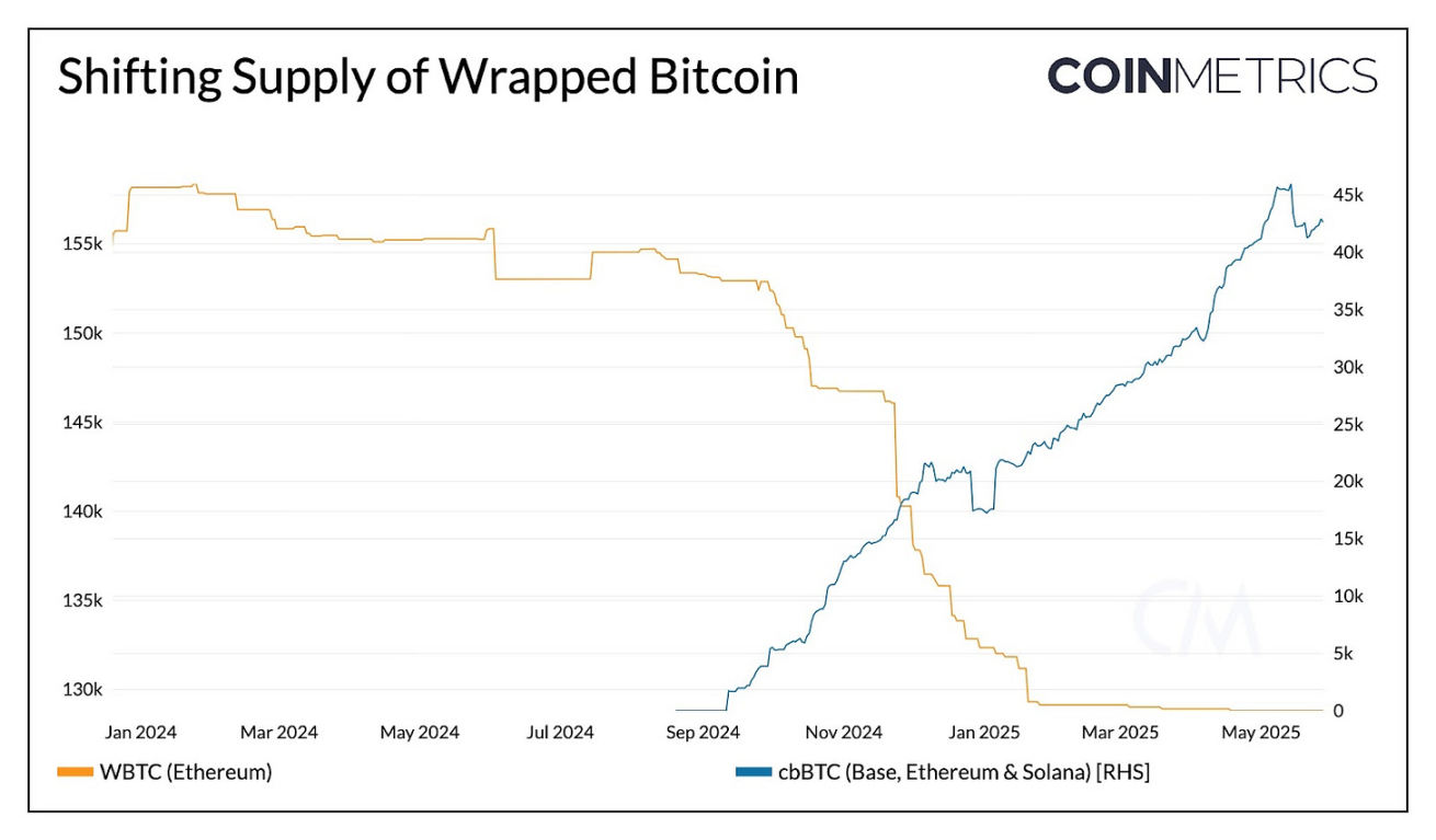 Coin Metrics：WBTC 与 cbBTC 如何扩展比特币效用？  第3张