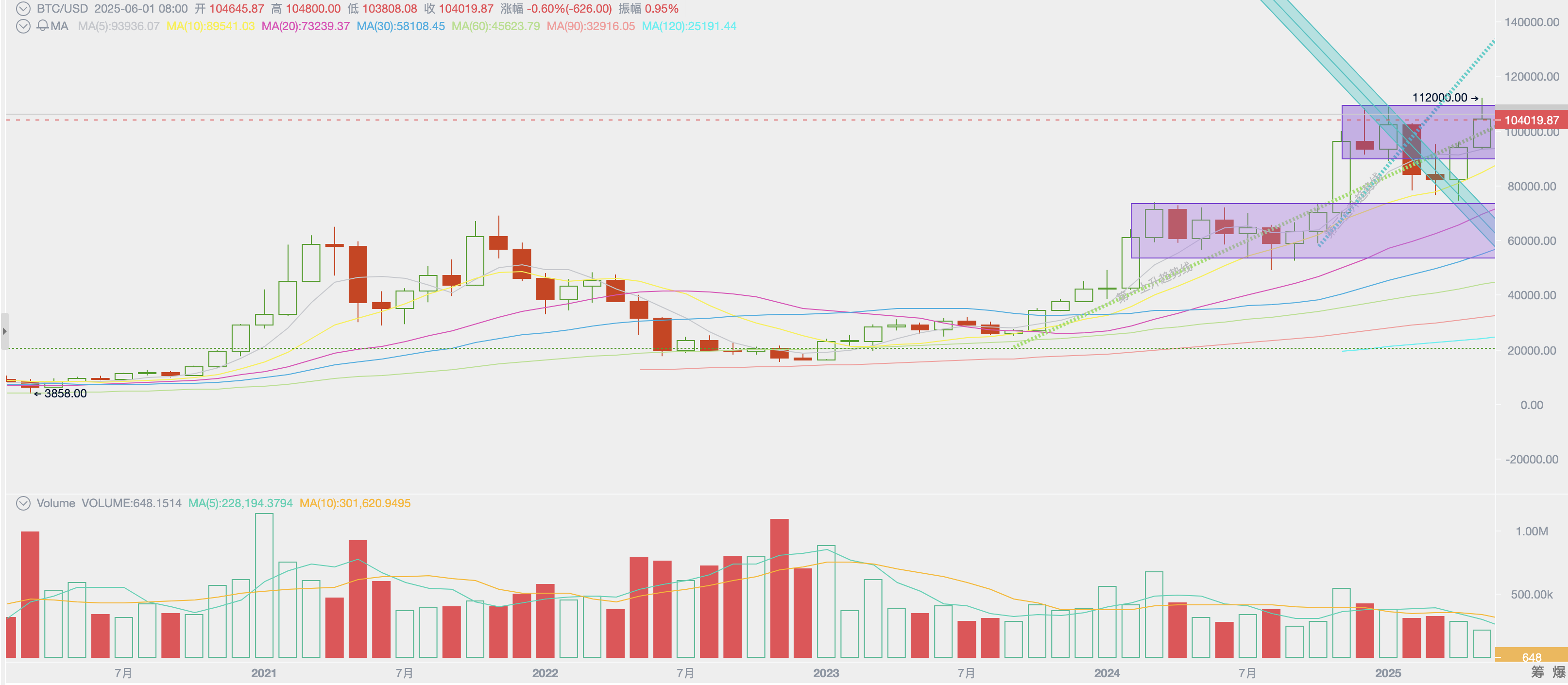 EMC Labs 5月报告:BTC刷新历史新高,等待降息和再上台阶 第4张