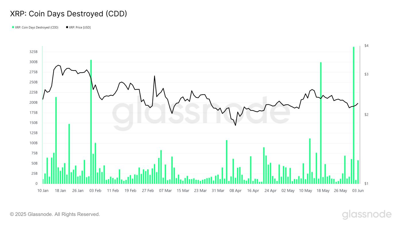 XRP 救星：长期投资者或将助力价格突破 3 周下降  第2张