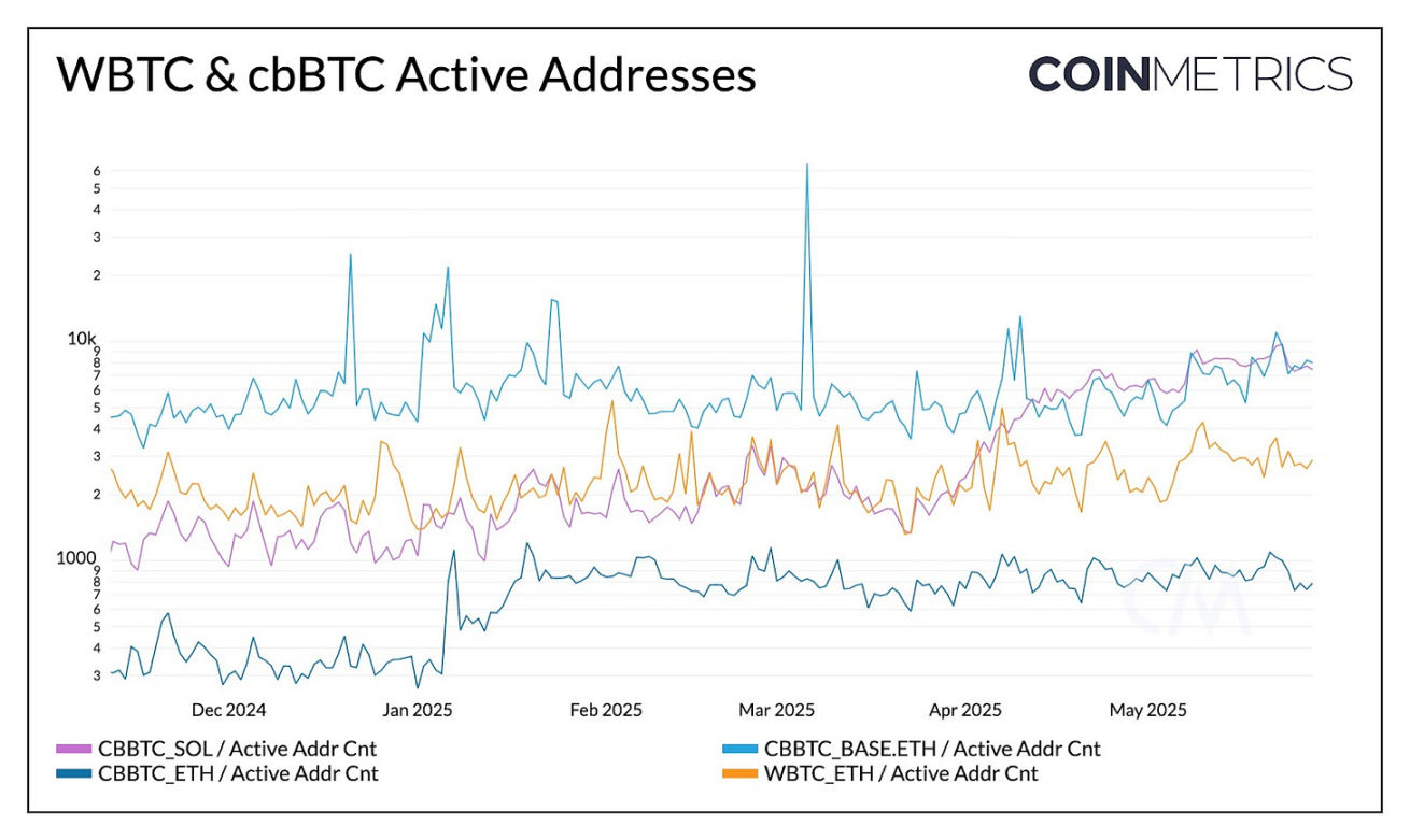 Coin Metrics：WBTC 与 cbBTC 如何扩展比特币效用？  第4张