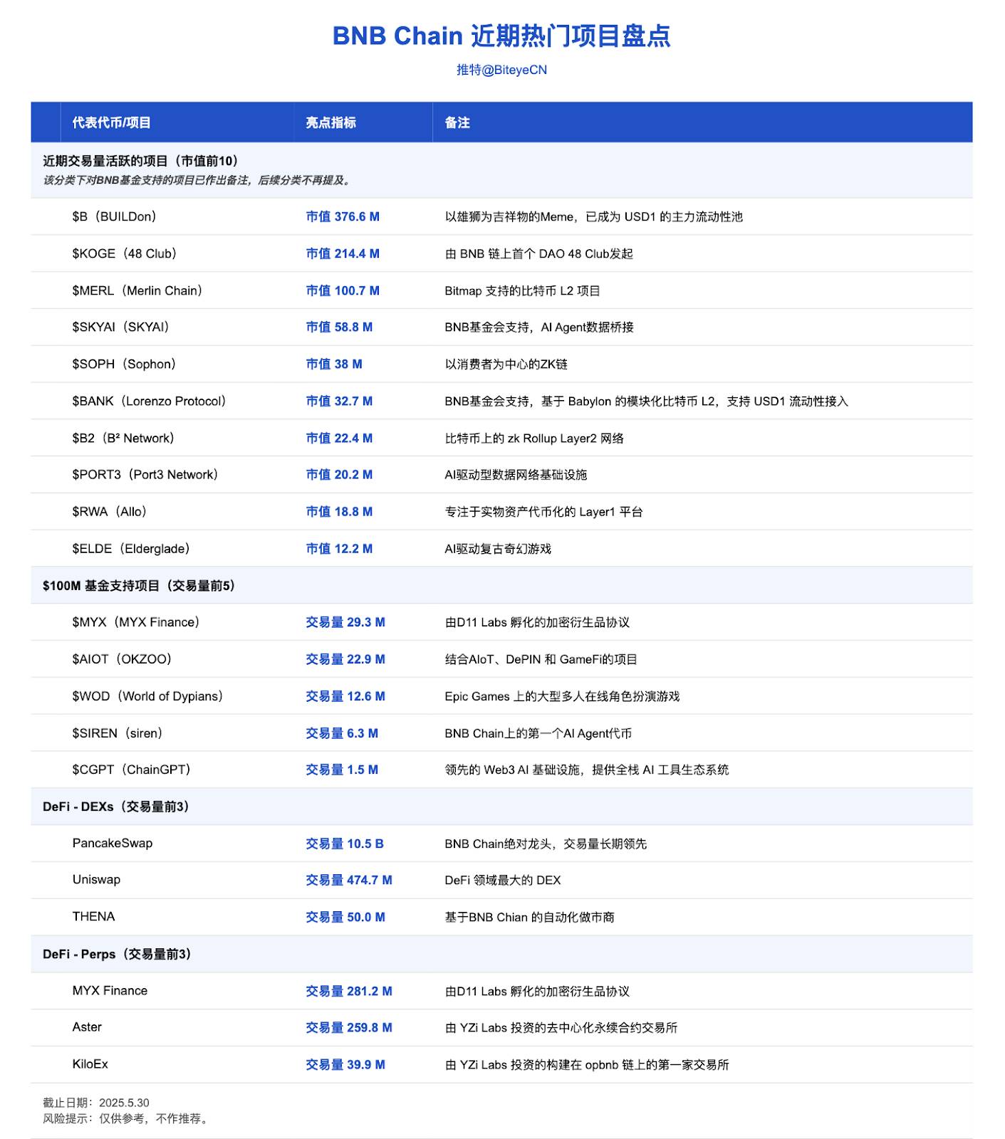 币安Alpha之外,盘点BNB Chain的潜在机会