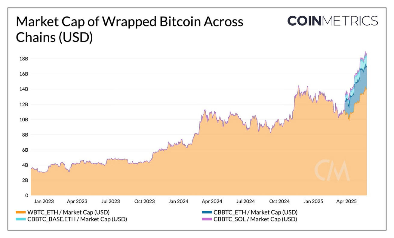 Coin Metrics：WBTC 与 cbBTC 如何扩展比特币效用？  第2张