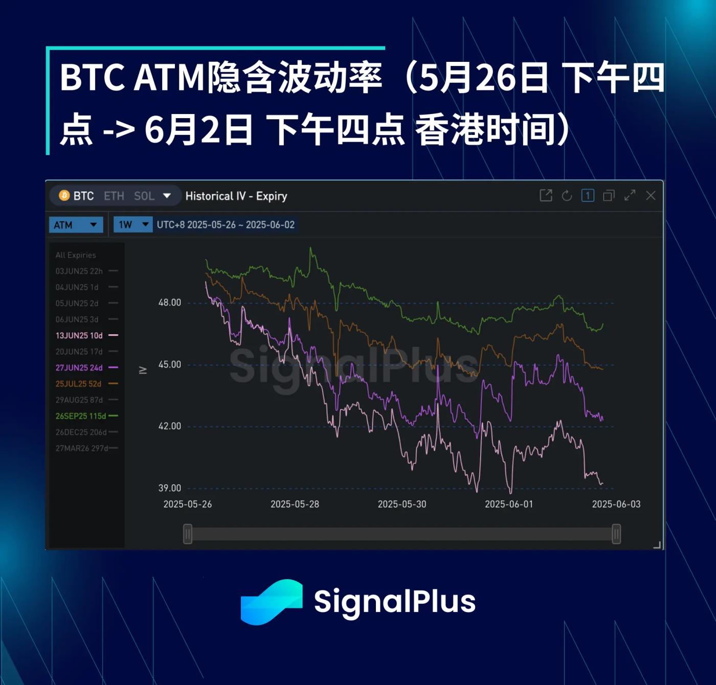 BTC 周波动回顾(5 月 26 日-6 月 2 日) 第3张