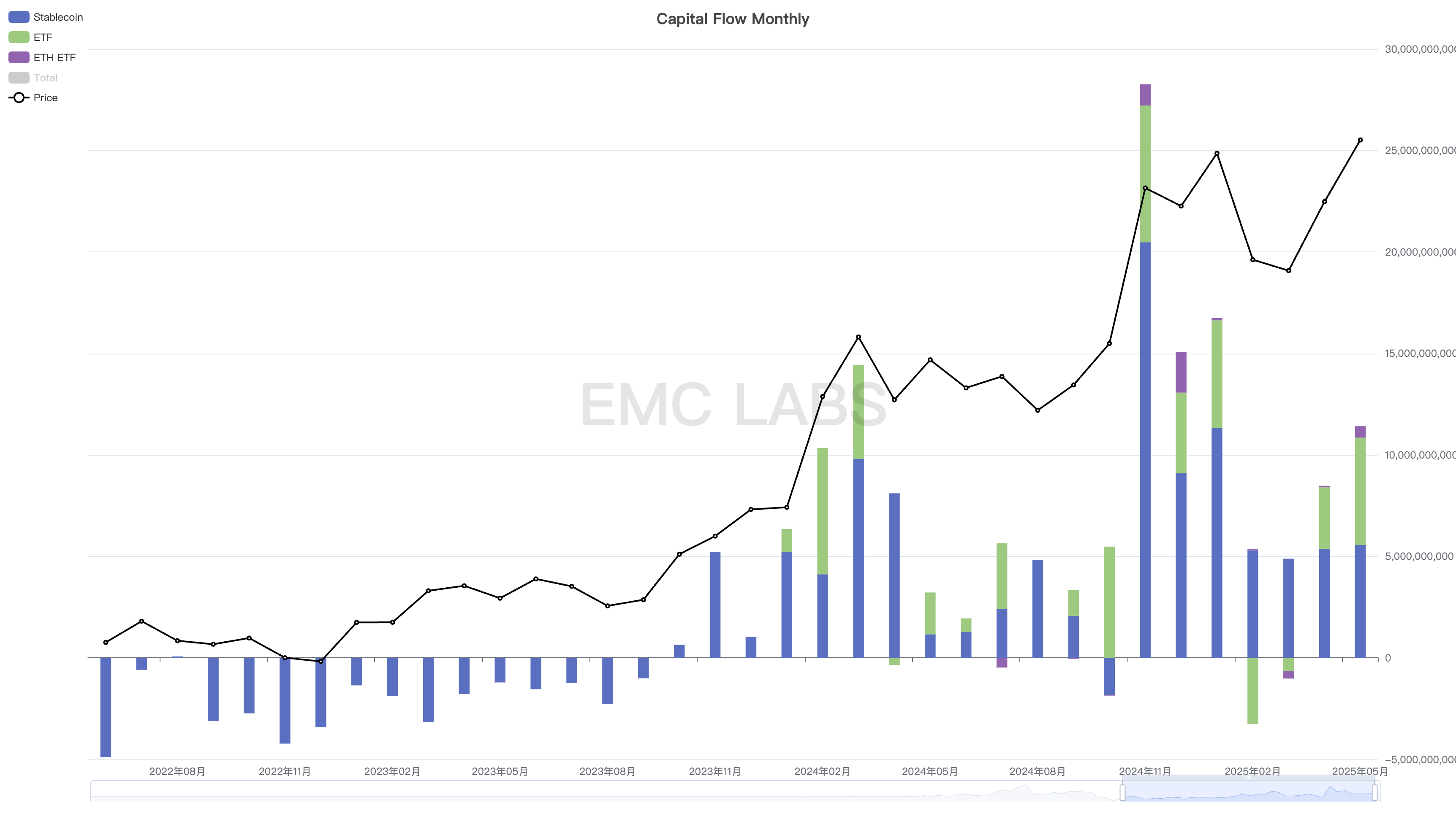 EMC Labs 5月报告:BTC刷新历史新高,等待降息和再上台阶 第7张