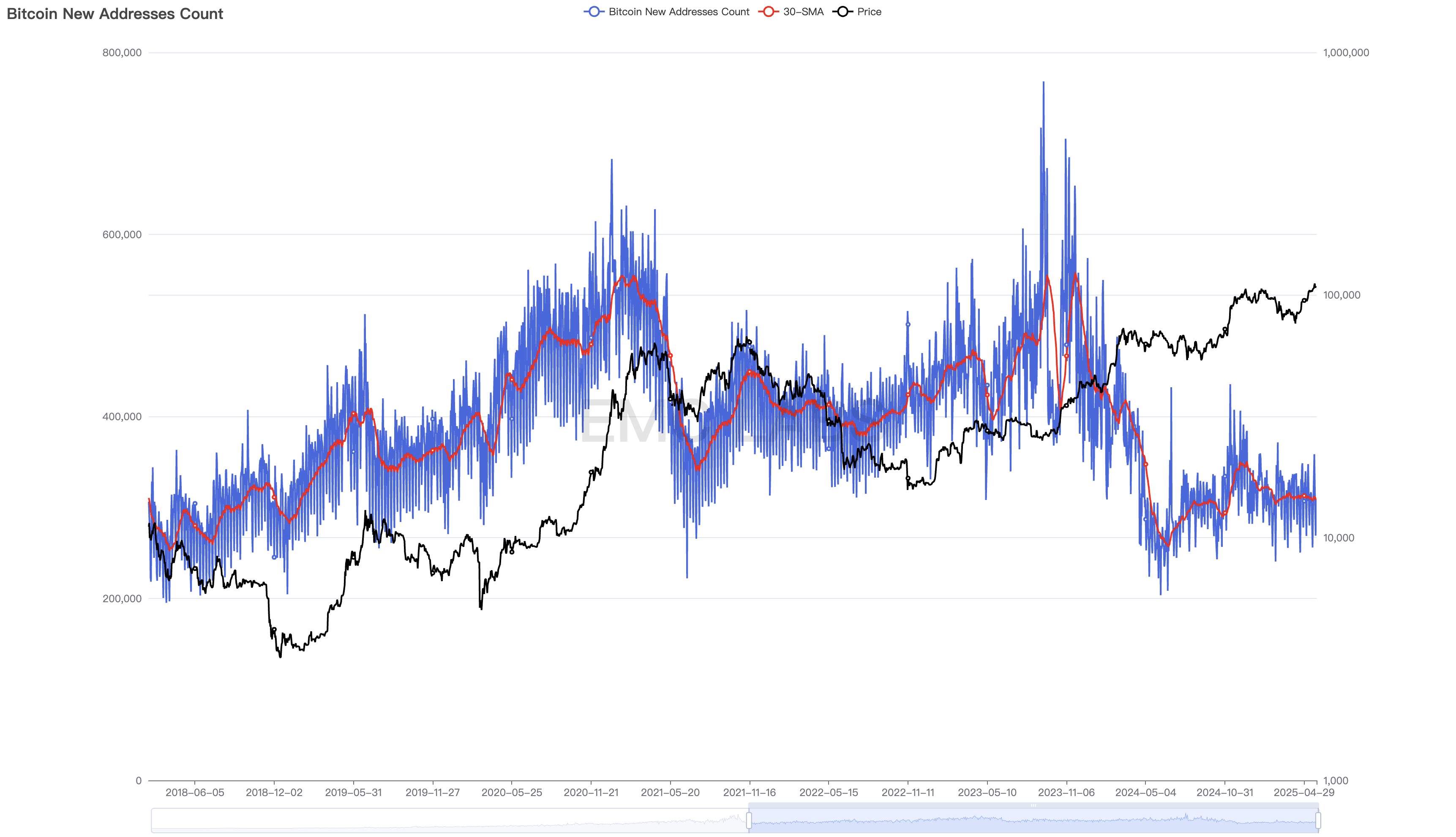 EMC Labs 5月报告:BTC刷新历史新高,等待降息和再上台阶 第5张