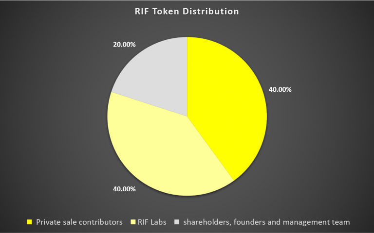 Rootstock Infrastructure Framework (RIF) 是什么?关于RIF代币的最新信息 什么是Rootstock Infrastructure Framework(RIF)?RIF代币的最新资讯 第2张