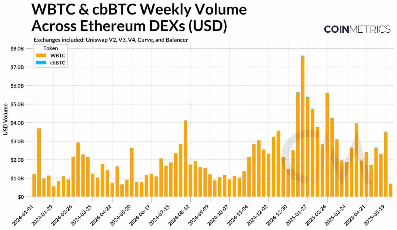 Coin Metrics：WBTC 与 cbBTC 如何扩展比特币效用？  第6张