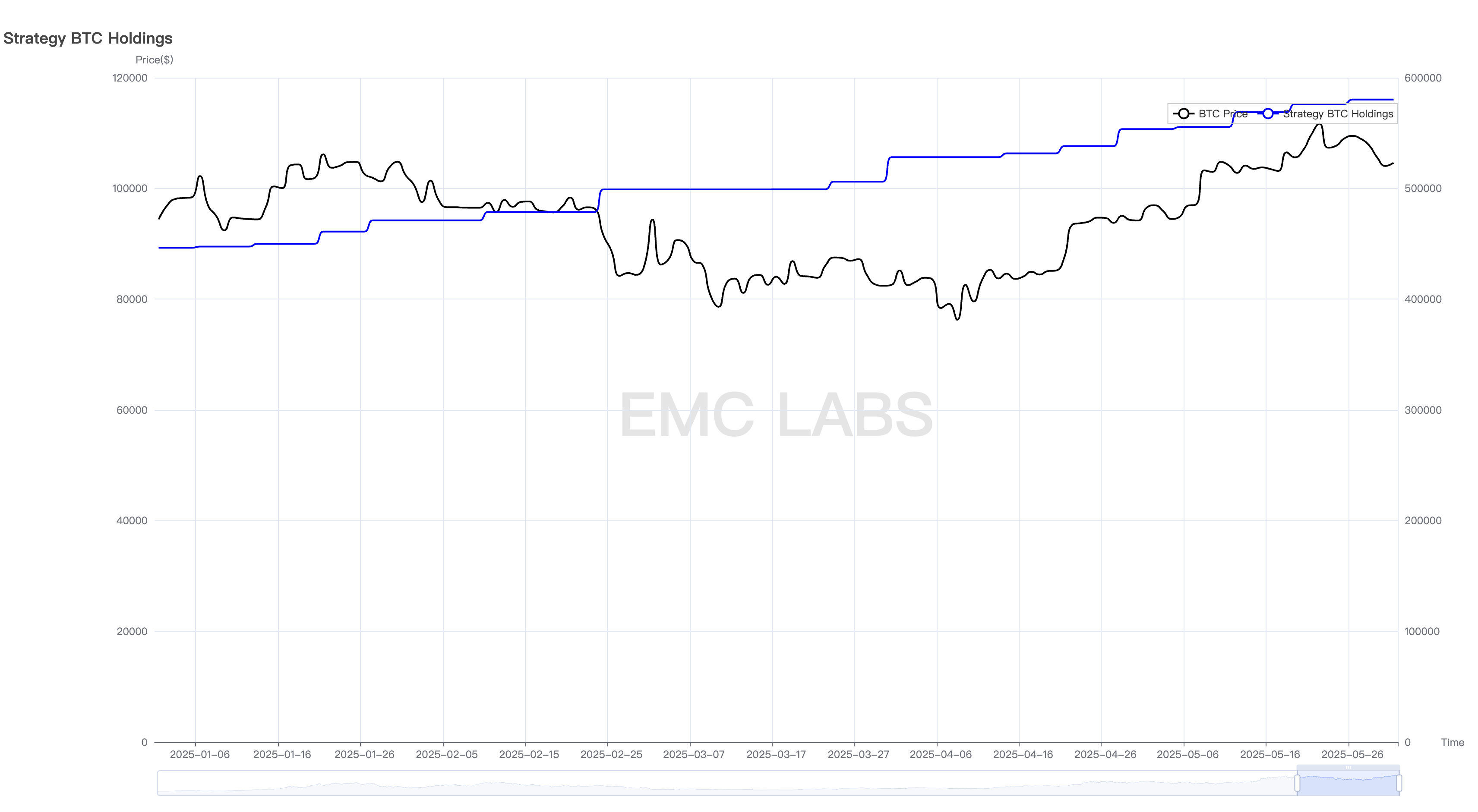 EMC Labs 5月报告:BTC刷新历史新高,等待降息和再上台阶 第6张
