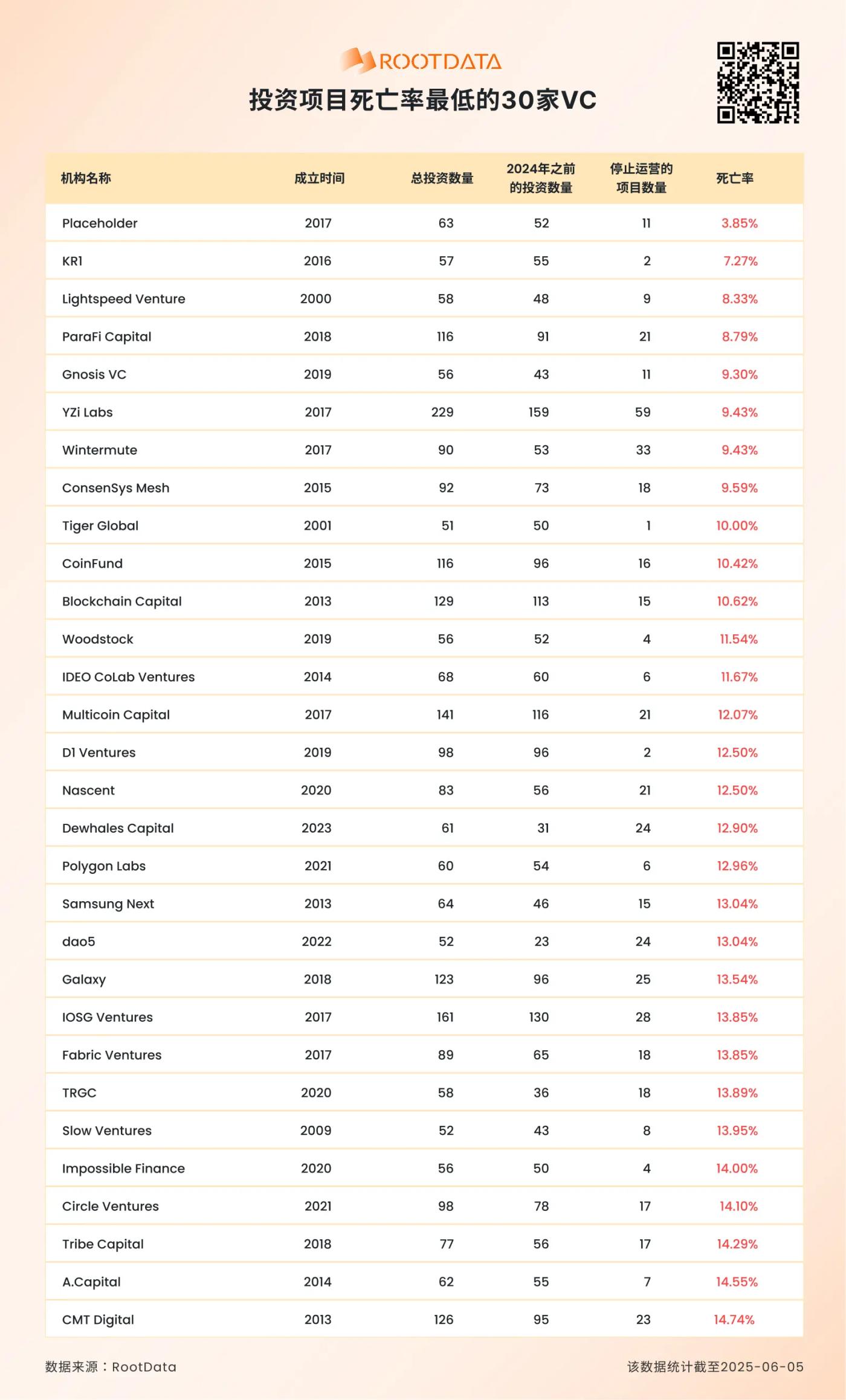 RootData:VC 支持的项目死亡率超过 20.8%,最高者达 61% 第2张