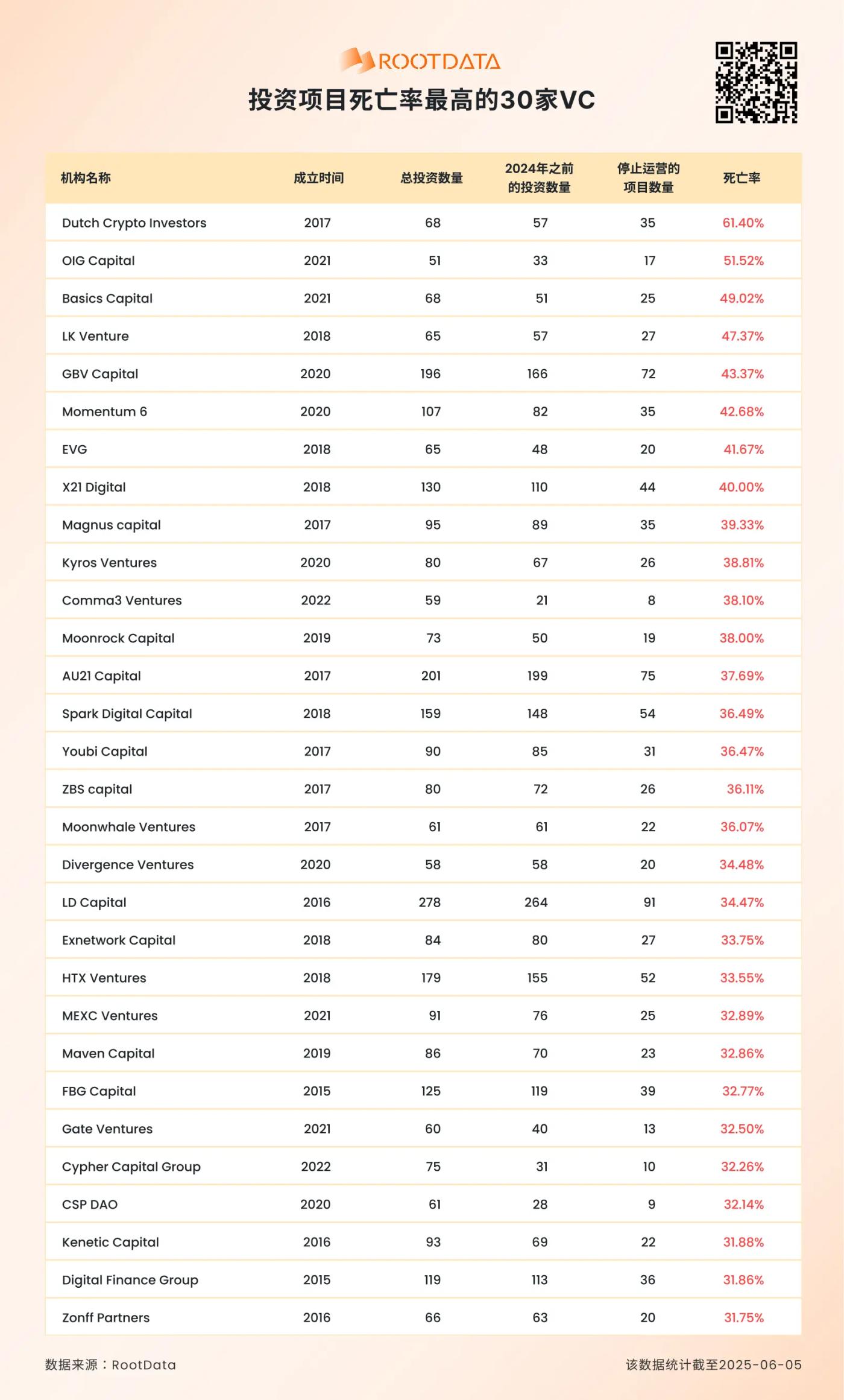 RootData:VC 支持的项目死亡率超过 20.8%,最高者达 61% 第3张