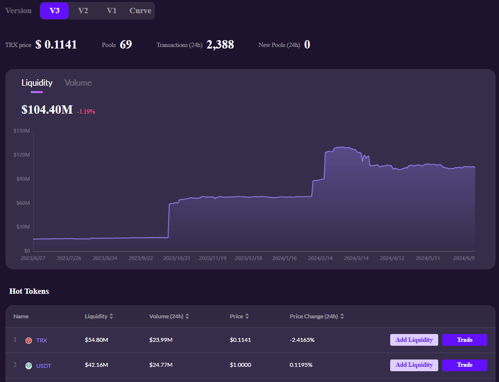 Sun.io (SUN) 是什么?关于SUN代币的最新信息 - TRON区块链上的全面去中心化交易所 Sun.io 什么是(SUN)?关于SUN 代币的最新信息 – TRON区块链上的综合DEX 第5张