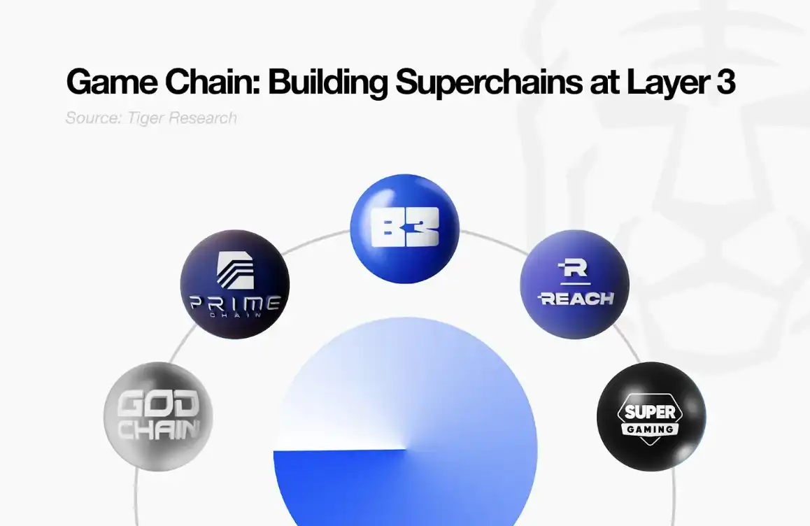 Web3游戏凉了?B3正在给行业做"心脏搭桥手术" 第6张