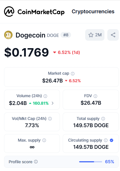 Dogecoin交易量在 9.79 亿美元市场抛售中飙升 150% 第1张