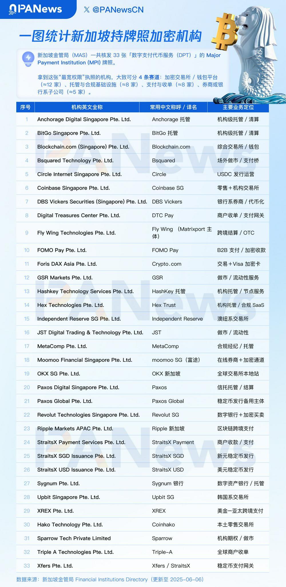 一图看懂新加坡“持牌”加密机构 第1张