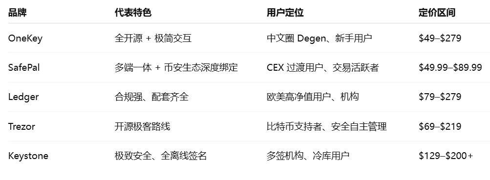 币安实验室出手,七年两次下注,硬件钱包还是个好生意么? 第7张