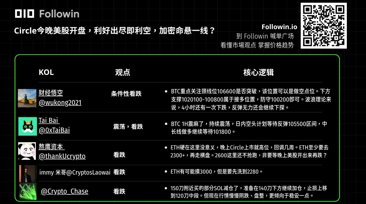 Circle今晚美股开盘,利好出尽即利空,加密命悬一线?交易员最新观点来了 第1张
