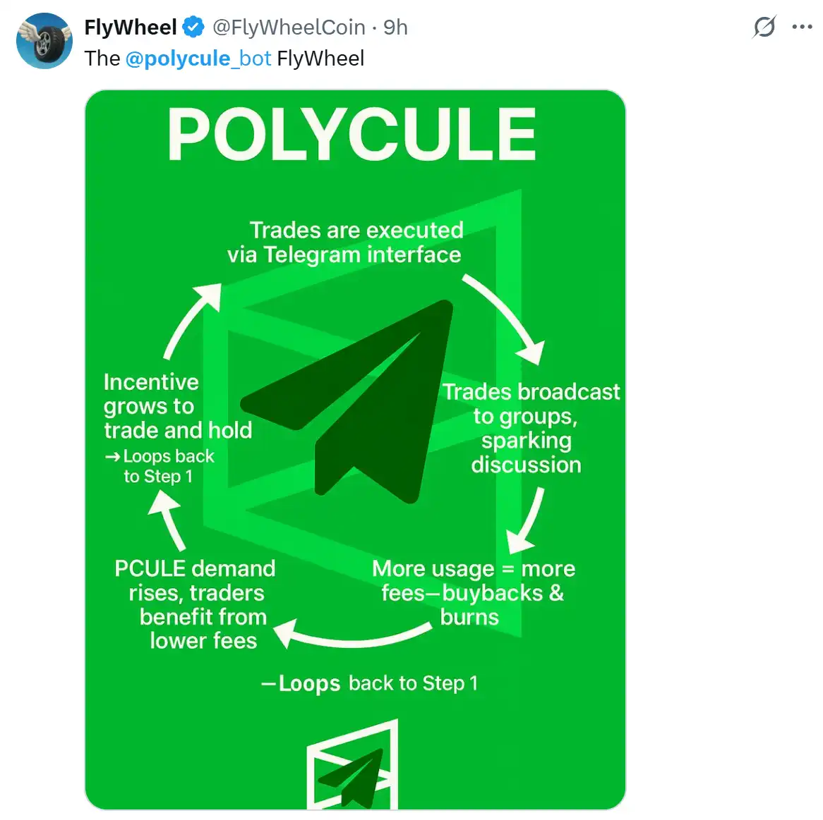 AllianceDAO投资、代币市值破10M,Polycule给Polymarket做了个TG Bot 第3张